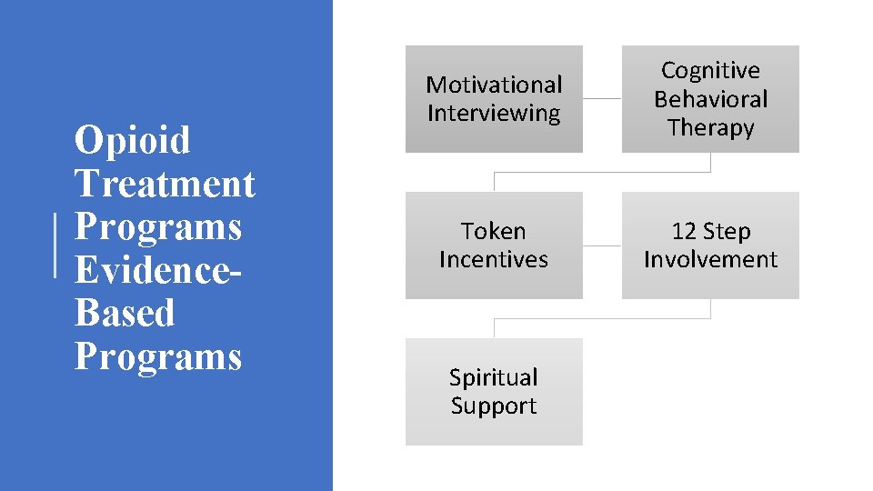 Opioid Treatment Programs Evidence. Based Programs Motivational Interviewing Cognitive Behavioral Therapy Token Incentives 12