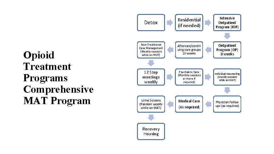 Opioid Treatment Programs Comprehensive MAT Program Detox Residential (if needed) Intensive Outpatient Program (IOP)