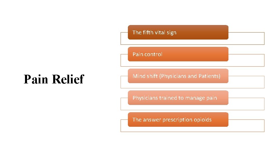 The fifth vital sign Pain control Pain Relief Mind shift (Physicians and Patients) Physicians