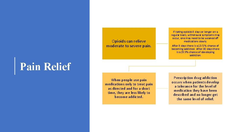 Opioids can relieve moderate to severe pain. If taking opioids 8 days or longer