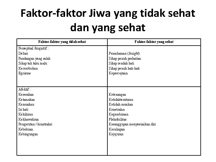 Faktor-faktor Jiwa yang tidak sehat dan yang sehat Faktor-faktor yang tidak sehat Faktor-faktor yang