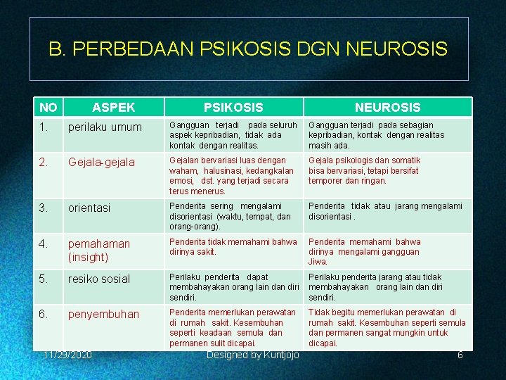 B. PERBEDAAN PSIKOSIS DGN NEUROSIS NO ASPEK PSIKOSIS NEUROSIS 1. perilaku umum Gangguan terjadi