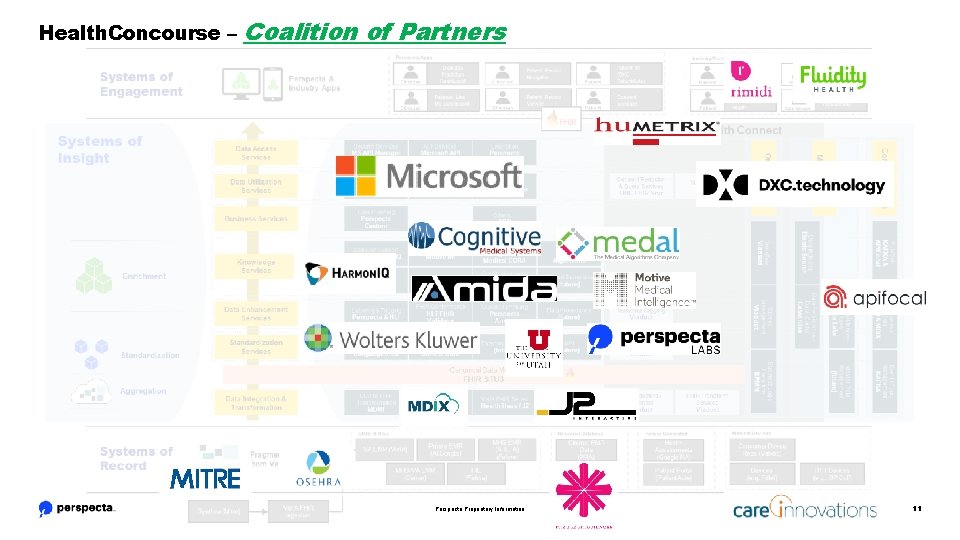 Health. Concourse – Coalition of Partners Perspecta Proprietary Information 11 