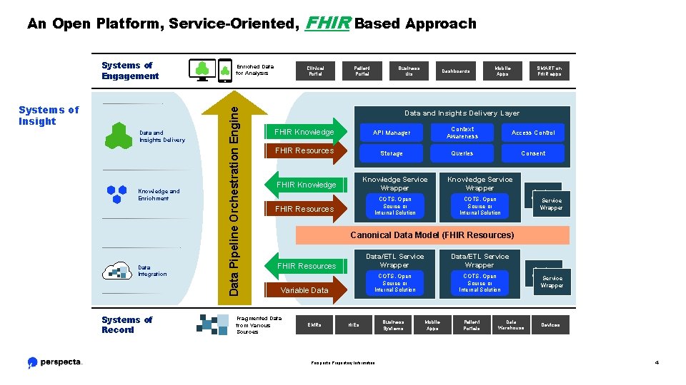 An Open Platform, Service-Oriented, Systems of Insight Data and Insights Delivery Knowledge and Enrichment