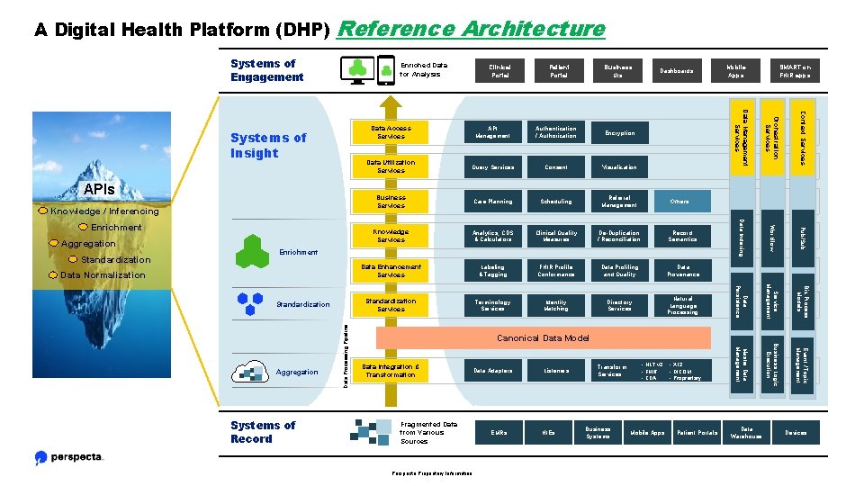 A Digital Health Platform (DHP) Reference Architecture Systems of Engagement Enriched Data for Analysis