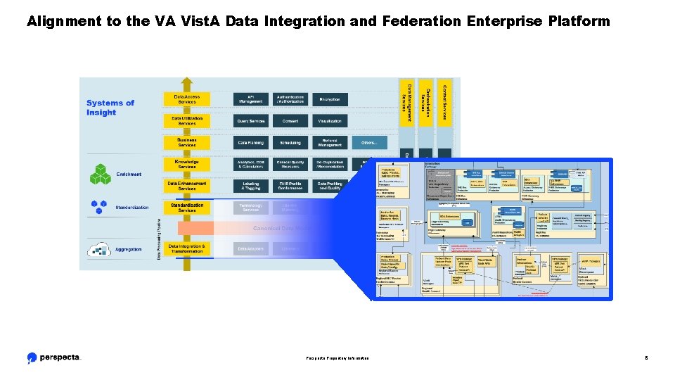Alignment to the VA Vist. A Data Integration and Federation Enterprise Platform Perspecta Proprietary