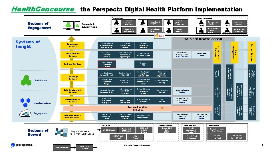 Health. Concourse – the Perspecta Digital Health Platform Implementation Perspecta Apps Systems of Engagement