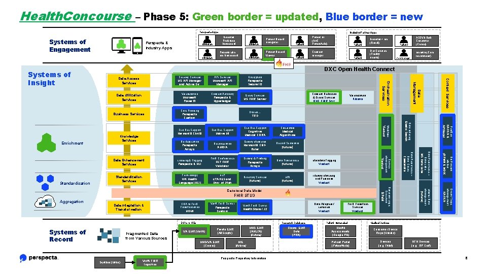 Health. Concourse – Phase 5: Green border = updated, Blue border = new Perspecta