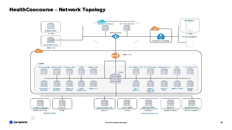 Health. Concourse – Network Topology Perspecta Proprietary Information 10 