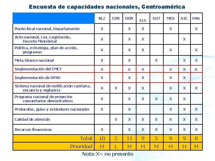 Encuesta de capacidades nacionales, Centroamérica BLZ COR DOR ELS Punto focal nacional, Departamento X