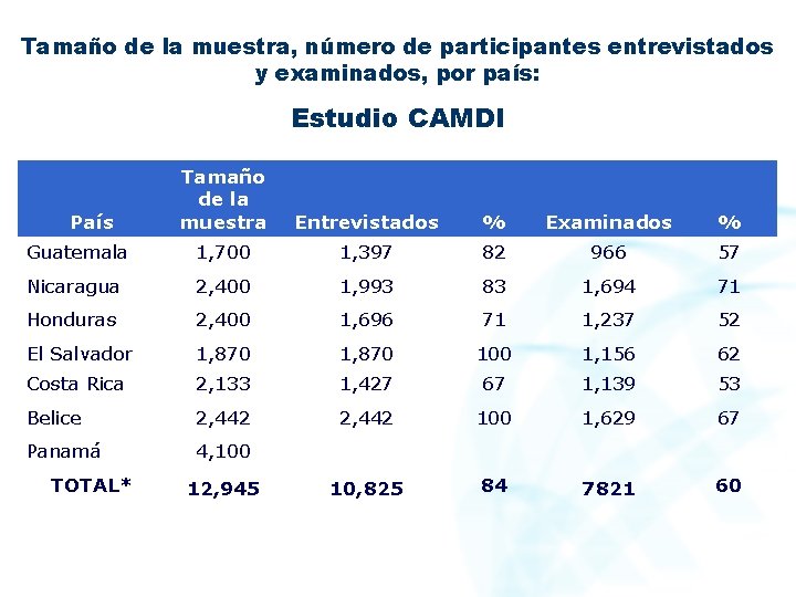 Tamaño de la muestra, número de participantes entrevistados y examinados, por país: Estudio CAMDI