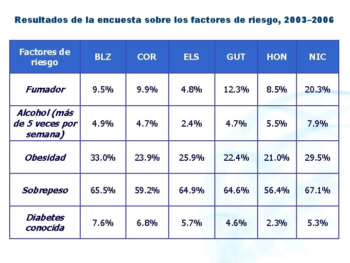 Resultados de la encuesta sobre los factores de riesgo, 2003– 2006 Factores de riesgo