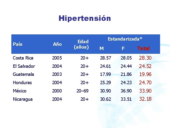 Hipertensión País Año Edad (años) Costa Rica 2005 El Salvador Estandarizada* Total M F