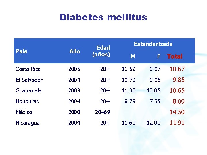 Diabetes mellitus Estandarizada País Año Edad (años) M F Costa Rica 2005 20+ 11.