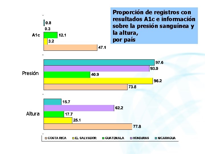 Proporción de registros con resultados A 1 c e información sobre la presión sanguínea