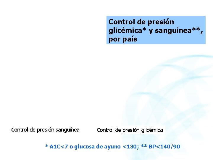 Control de presión glicémica* y sanguínea**, por país Control de presión sanguínea Control de