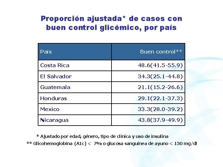 Proporción ajustada* de casos con buen control glicémico, por país País Buen control** Costa