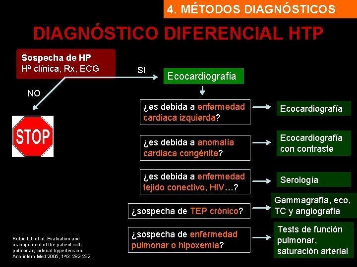 4. MÉTODOS DIAGNÓSTICO DIFERENCIAL HTP Sospecha de HP Hª clínica, Rx, ECG SI Ecocardiografía