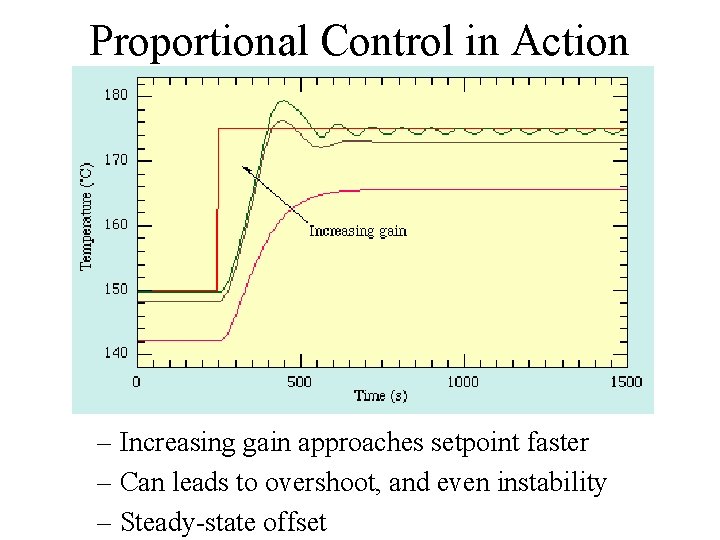 Proportional Control in Action – Increasing gain approaches setpoint faster – Can leads to