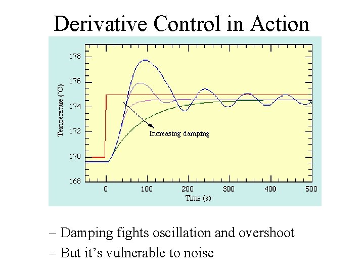 Derivative Control in Action – Damping fights oscillation and overshoot – But it’s vulnerable