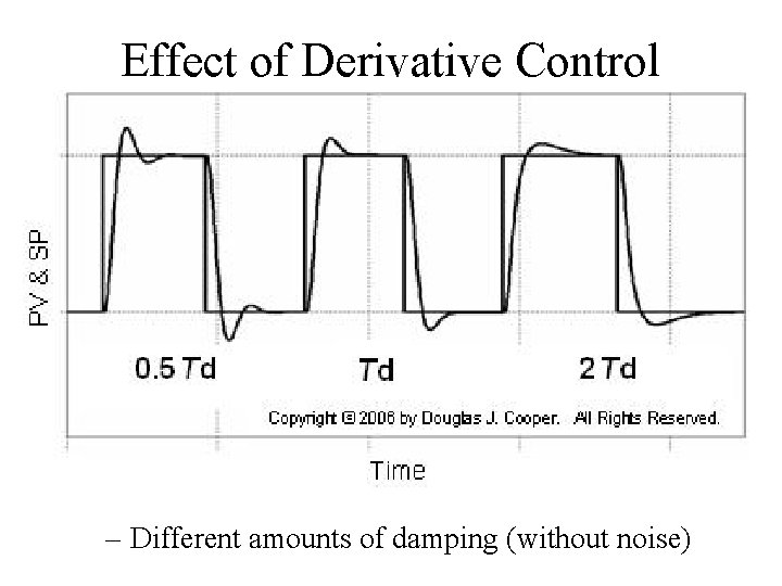 Effect of Derivative Control – Different amounts of damping (without noise) 