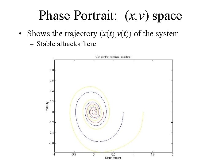 Phase Portrait: (x, v) space • Shows the trajectory (x(t), v(t)) of the system