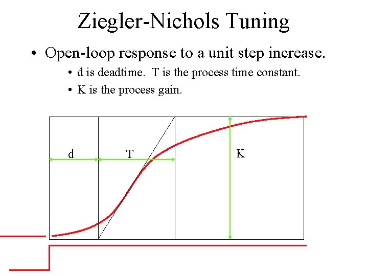 Ziegler-Nichols Tuning • Open-loop response to a unit step increase. • d is deadtime.