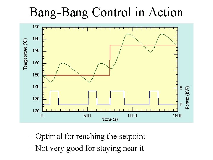 Bang-Bang Control in Action – Optimal for reaching the setpoint – Not very good
