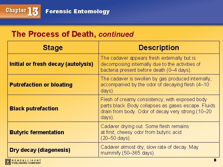 Forensic Entomology The Process of Death, continued Stage Description Initial or fresh decay (autolysis)