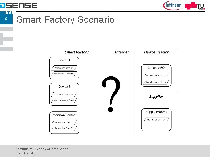 5 Smart Factory Scenario Institute for Technical Informatics 29. 11. 2020 