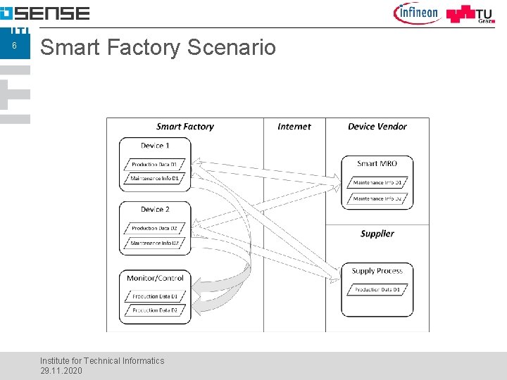 6 Smart Factory Scenario Institute for Technical Informatics 29. 11. 2020 