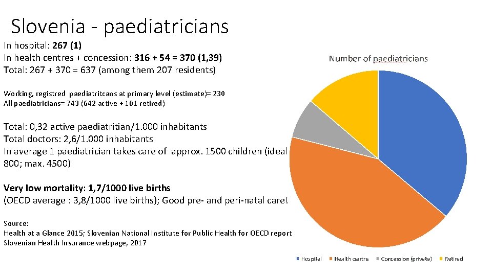 Slovenia - paediatricians In hospital: 267 (1) In health centres + concession: 316 +