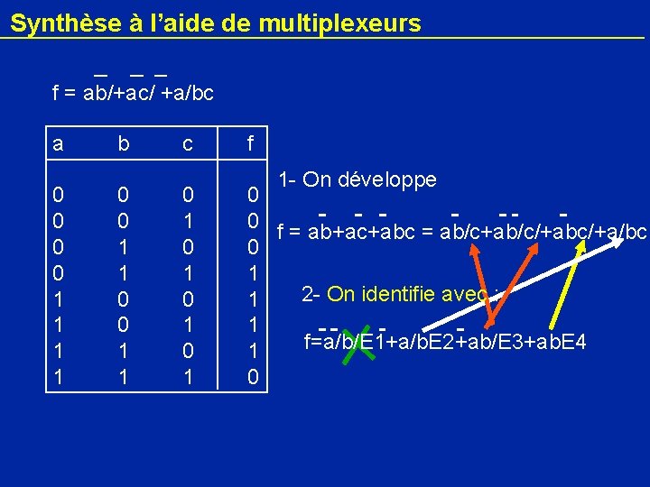 Synthèse à l’aide de multiplexeurs f = ab/+ac/ +a/bc a 0 0 1 1