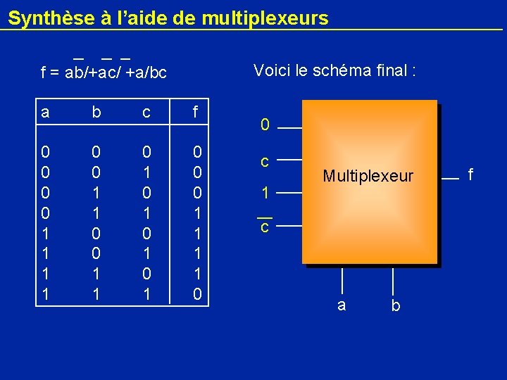 Synthèse à l’aide de multiplexeurs f = ab/+ac/ +a/bc Voici le schéma final :