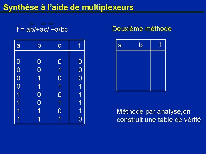 Synthèse à l’aide de multiplexeurs f = ab/+ac/ +a/bc Deuxième méthode a b c