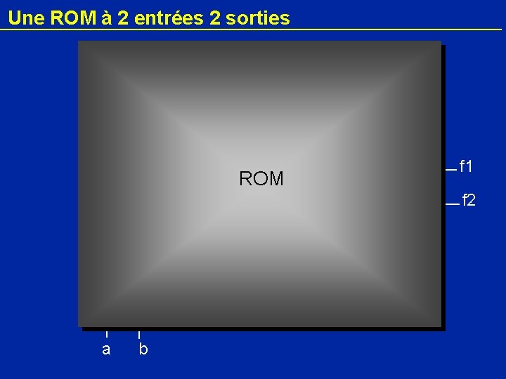 Une ROM à 2 entrées 2 sorties ROM f 1 f 2 a b