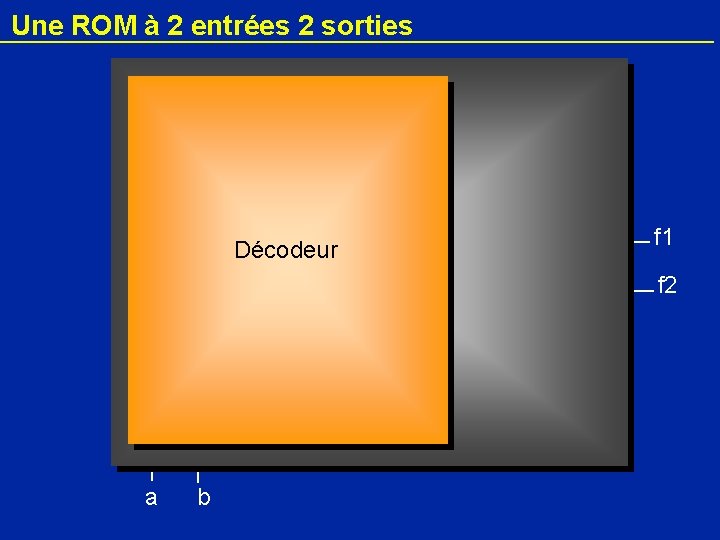 Une ROM à 2 entrées 2 sorties Décodeur f 1 f 2 a b