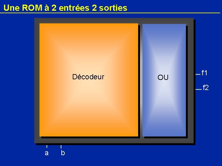 Une ROM à 2 entrées 2 sorties m 1 m 2 Décodeur m 3