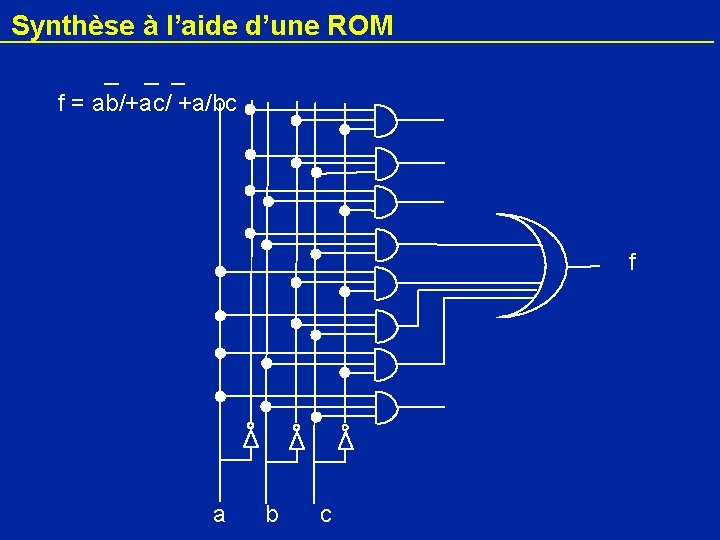 Synthèse à l’aide d’une ROM f = ab/+ac/ +a/bc f a b c 