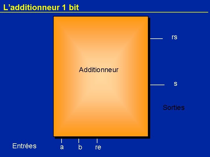 L’additionneur 1 bit rs Additionneur s Sorties Entrées a b re 