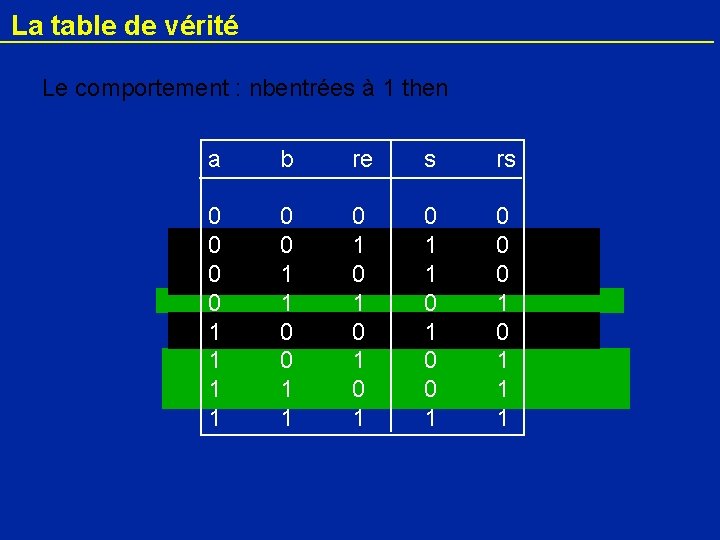 La table de vérité Le comportement : nbentrées à 1 then a b re