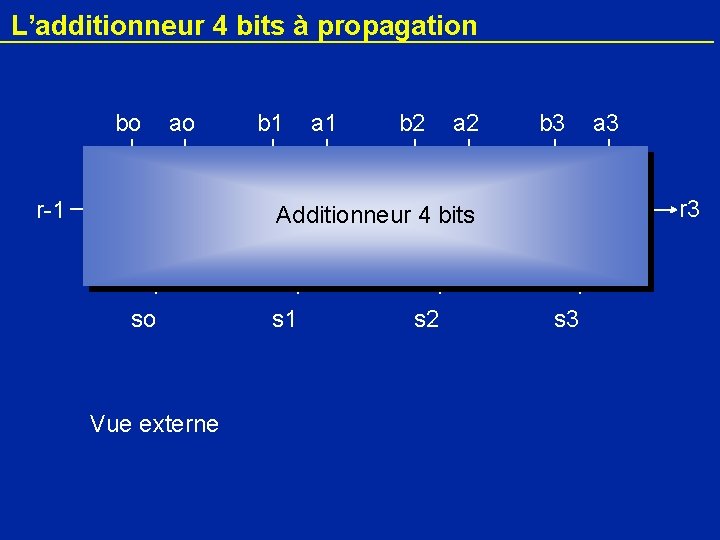 L’additionneur 4 bits à propagation bo ao b 1 b 2 a 2 r