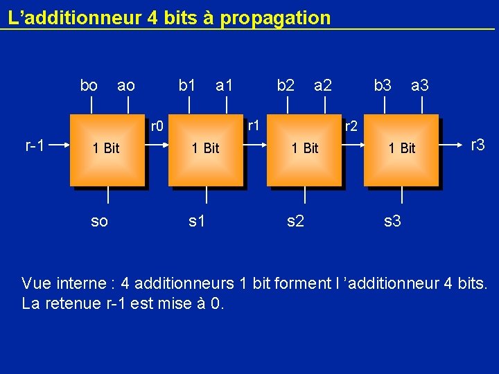 L’additionneur 4 bits à propagation bo ao b 1 a 2 r 1 r