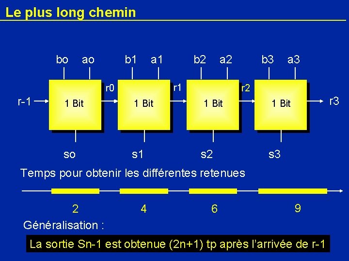 Le plus long chemin bo ao b 1 a 2 r 1 r 0