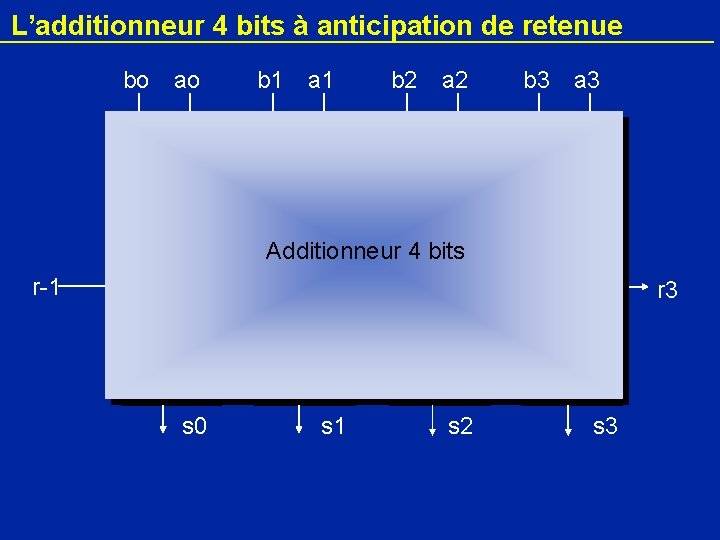 L’additionneur 4 bits à anticipation de retenue bo ao b 1 a 1 b