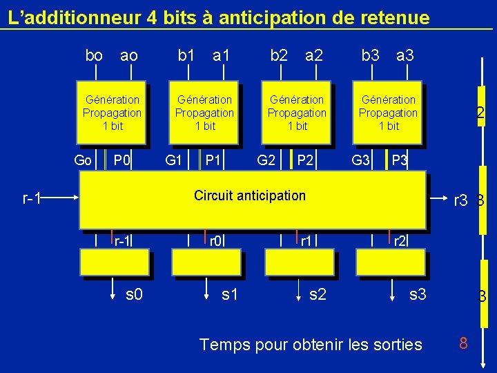 L’additionneur 4 bits à anticipation de retenue bo ao Génération r-1 Propagation 1 bit