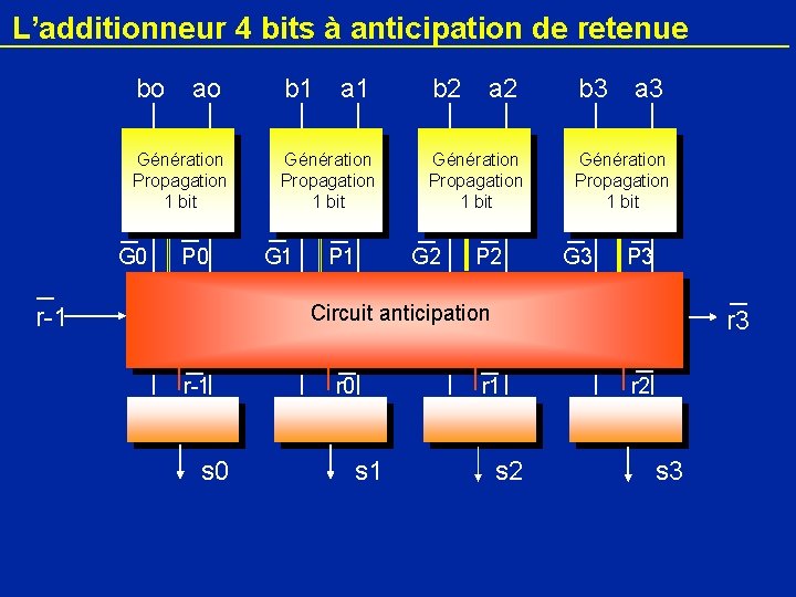 L’additionneur 4 bits à anticipation de retenue bo ao Génération r-1 Propagation 1 bit