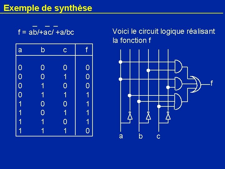 Exemple de synthèse f = ab/+ac/ +a/bc Voici le circuit logique réalisant la fonction