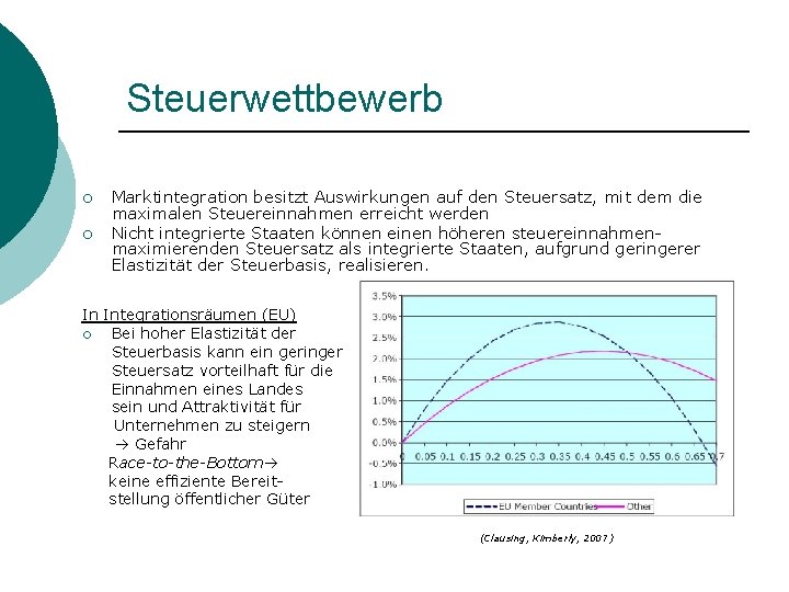 Steuerwettbewerb ¡ ¡ Marktintegration besitzt Auswirkungen auf den Steuersatz, mit dem die maximalen Steuereinnahmen