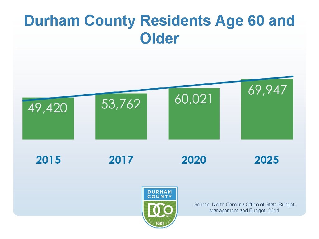 Durham County Residents Age 60 and Older Source: North Carolina Office of State Budget